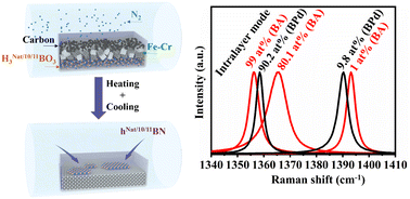 Graphical abstract:Low-cost growth of high-quality monoisotopic hexagonal boron nitride single crystals using a boric acid precursor